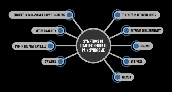 A chart showing the common symptoms of complex regional pain syndrome